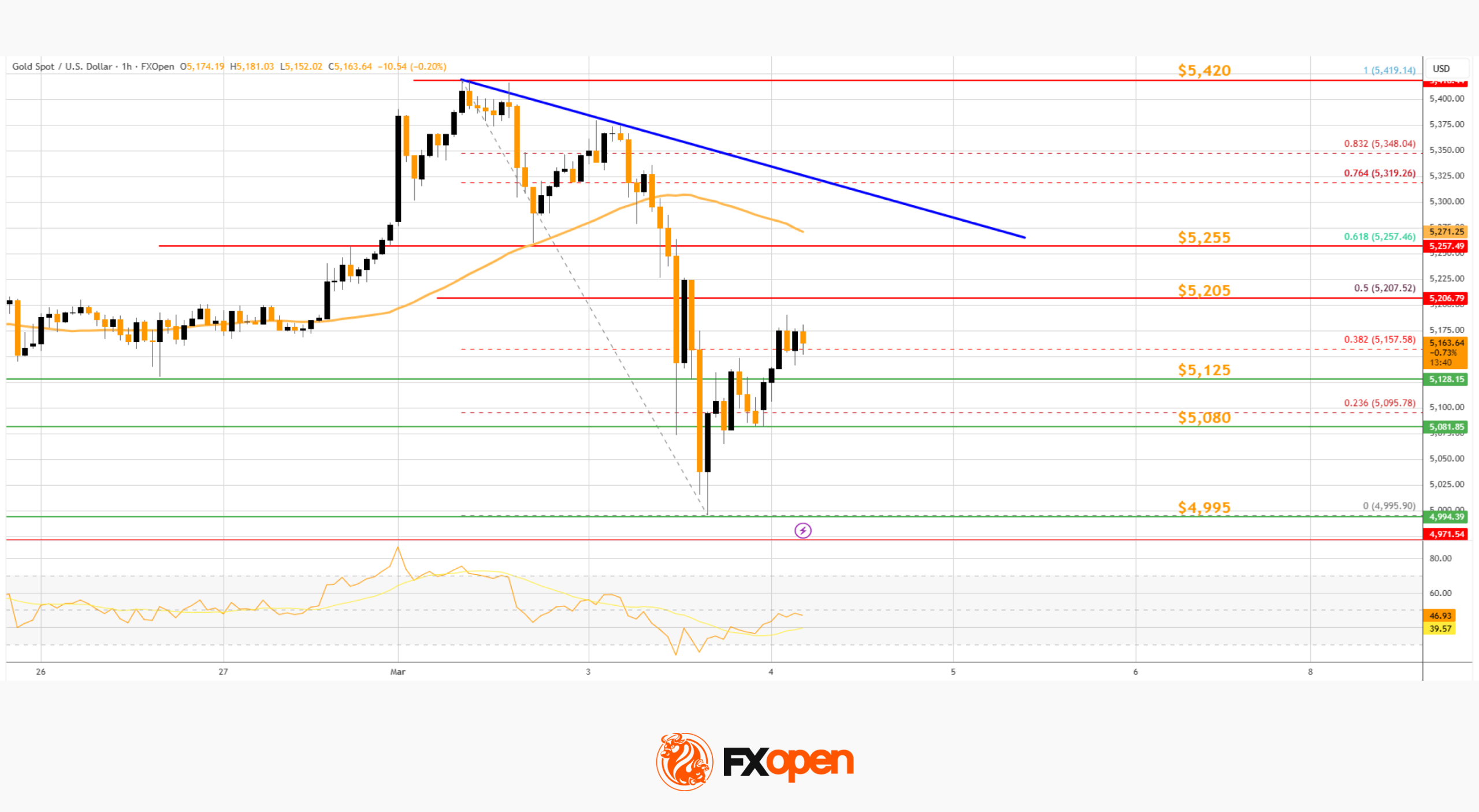 Market Analysis: Gold Under Pressure as WTI Crude Extends Rally During Iran War