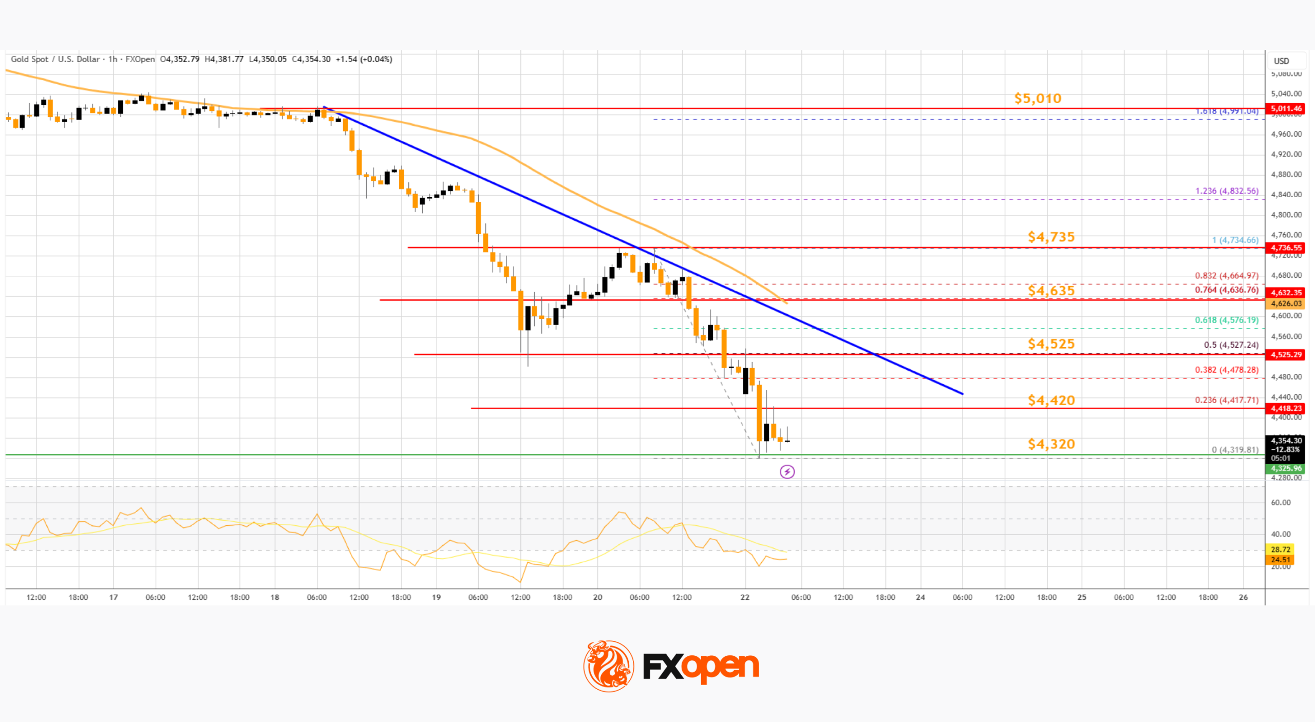 Market Analysis: Gold Hit Hard While WTI Crude Oil Rallies on Intensifying Iran Crisis