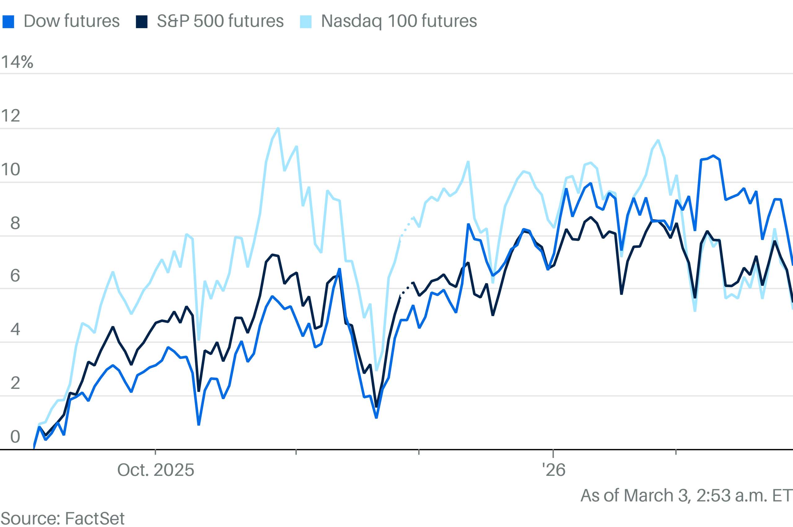 Dow Dives as Iran Conflict Escalates. Stock Futures Slump.