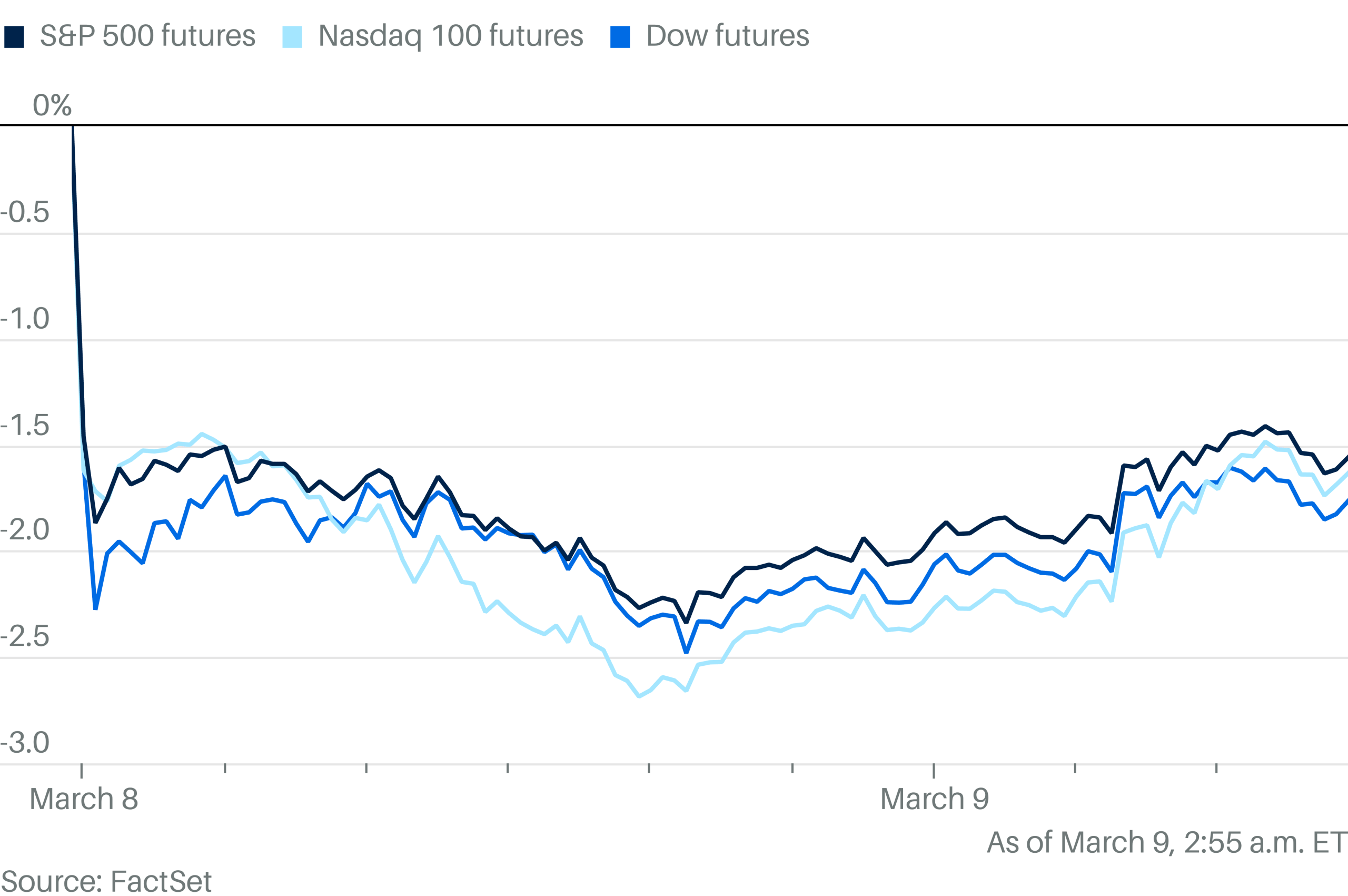 Markets Tumble, Oil Prices Surge Past $100 as Iran War Escalates
