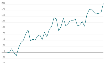 How Wall Street Is Reacting to the Attack on Iran