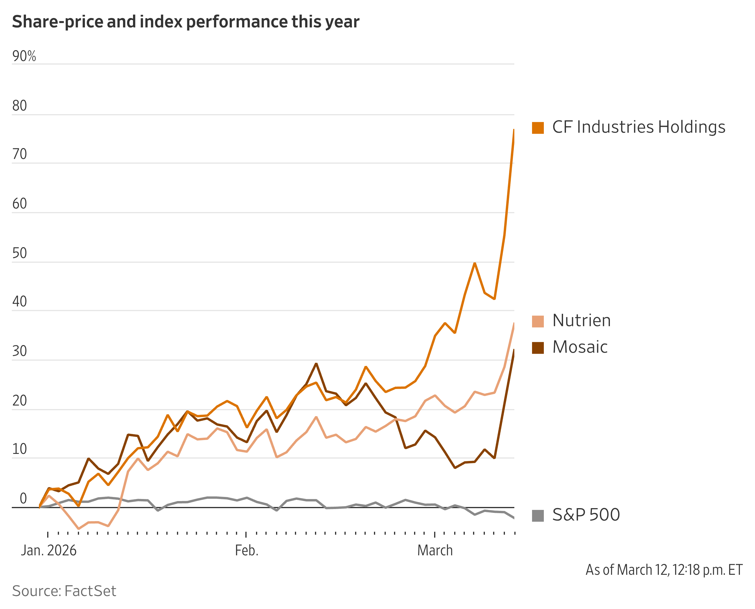 Fertilizer Stocks Jump With Shipments Stuck at the Strait of Hormuz