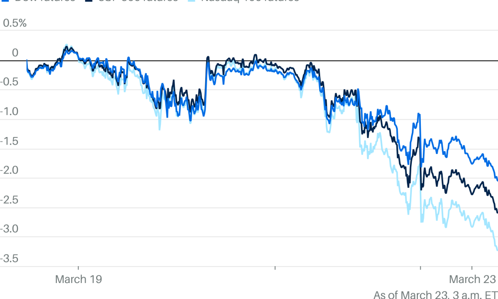 Markets on the Brink of a Correction as Iran War Rages On. Stock Futures Fall.