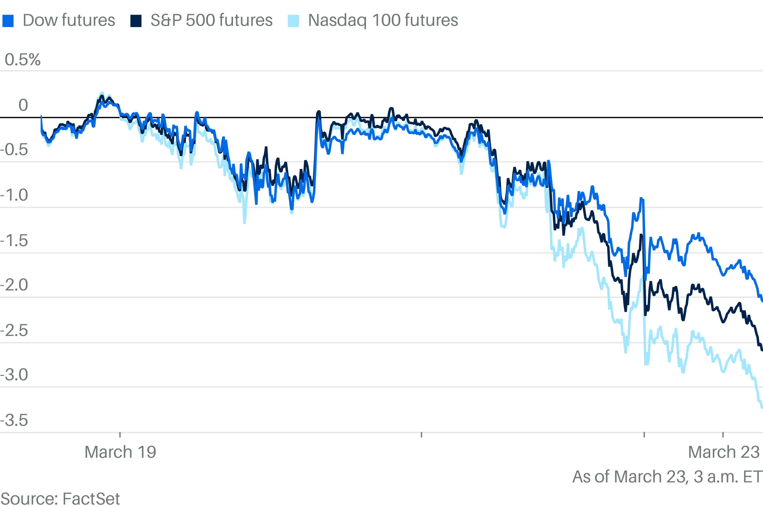 Markets on the Brink of a Correction as Iran War Rages On. Stock Futures Fall.