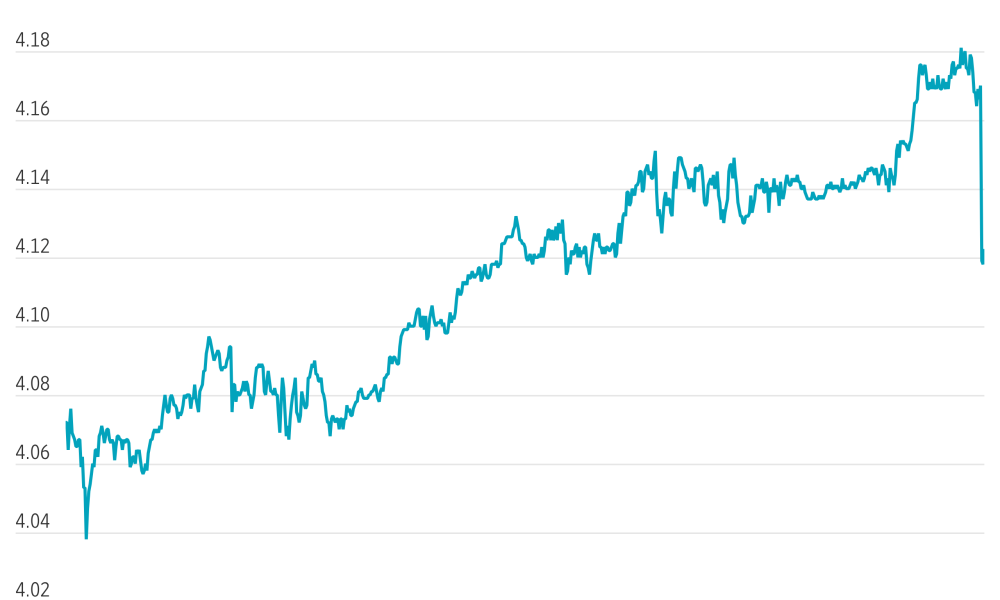 Treasury Yields Whipsawed By Oil Prices, Jobs Data