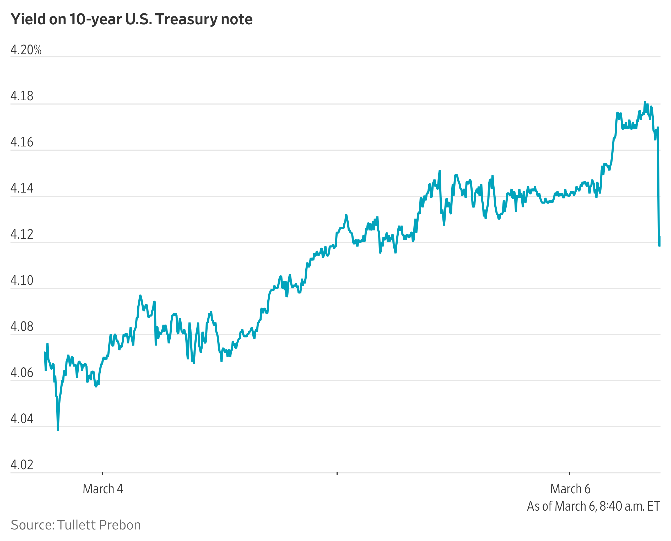 Treasury Yields Whipsawed By Oil Prices, Jobs Data