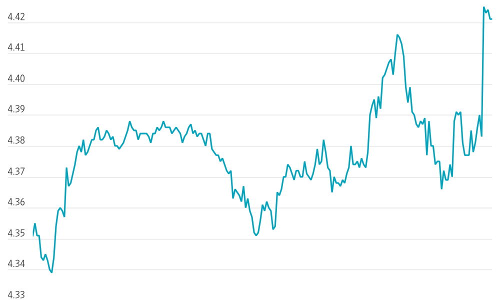 Treasury Yields Jump After Weak 2-Year Note Auction