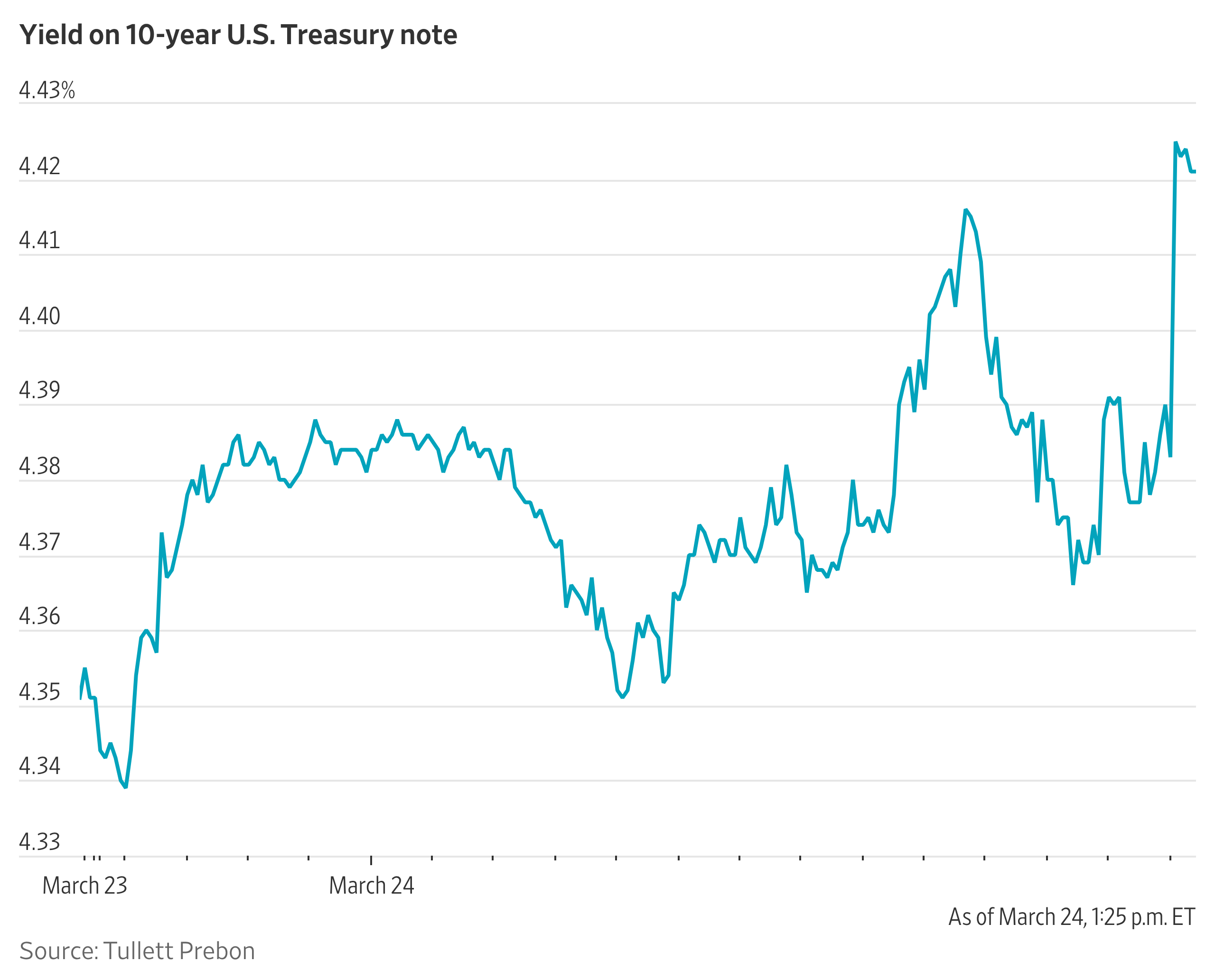 Treasury Yields Jump After Weak 2-Year Note Auction