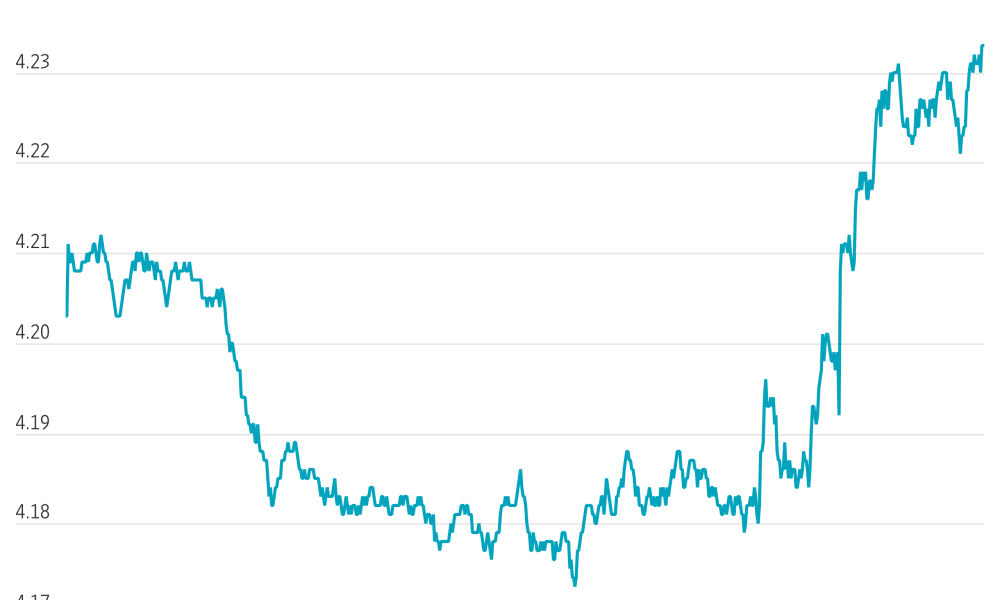 Treasury Yields Hit Session Highs After Fed Decision