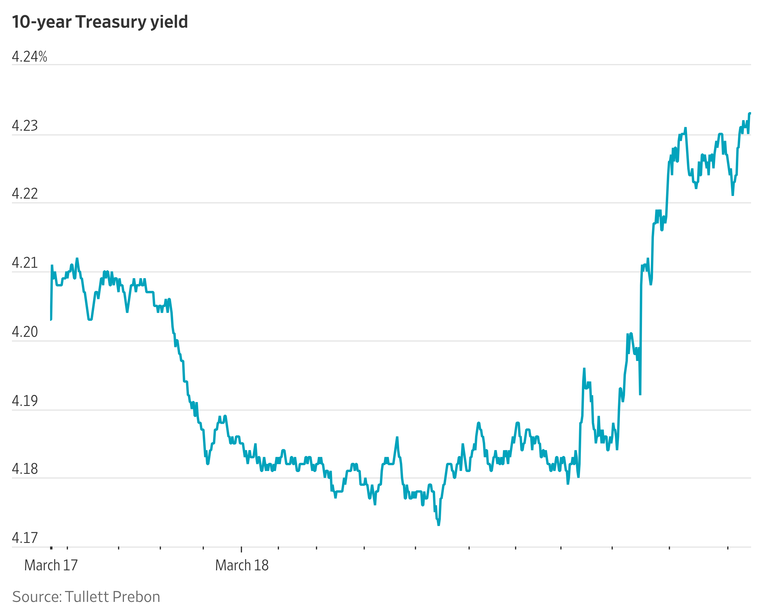 Treasury Yields Hit Session Highs After Fed Decision