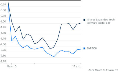 Software Stocks Are Beating the Market. Be Careful What You Wish For.