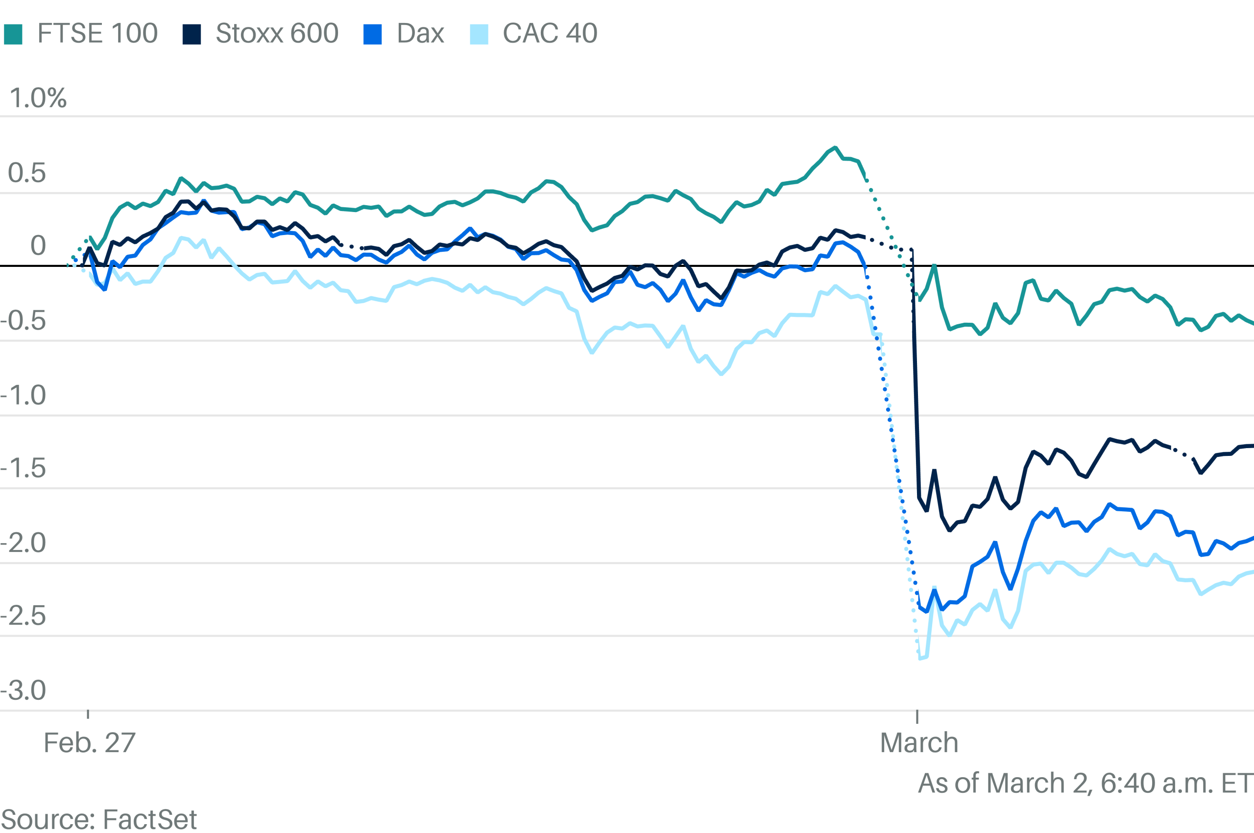Global Stocks Drop as Middle East Conflict Spooks Investors