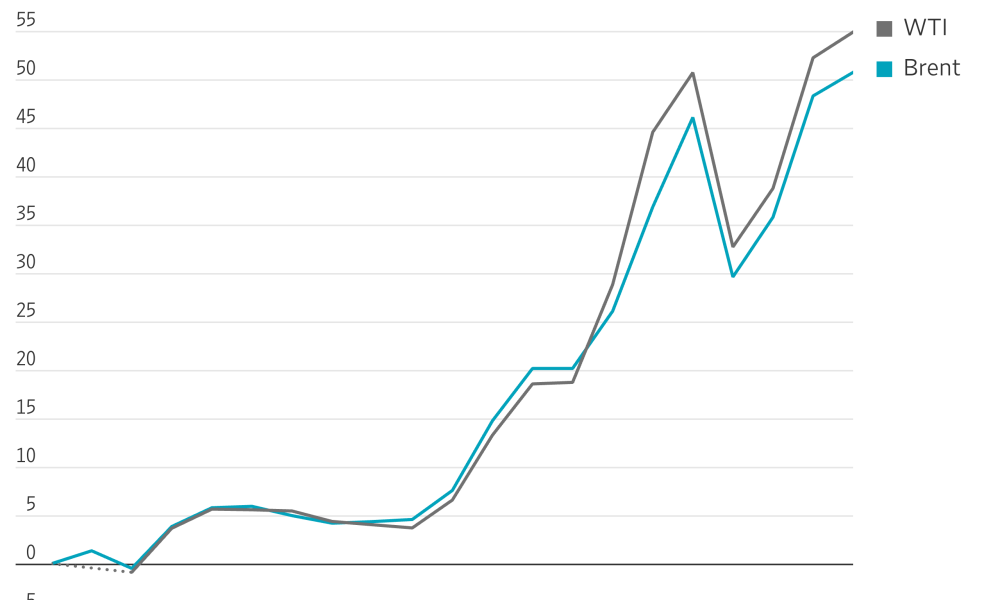 Oil Prices Rise for Fourth Straight Weekly Gain