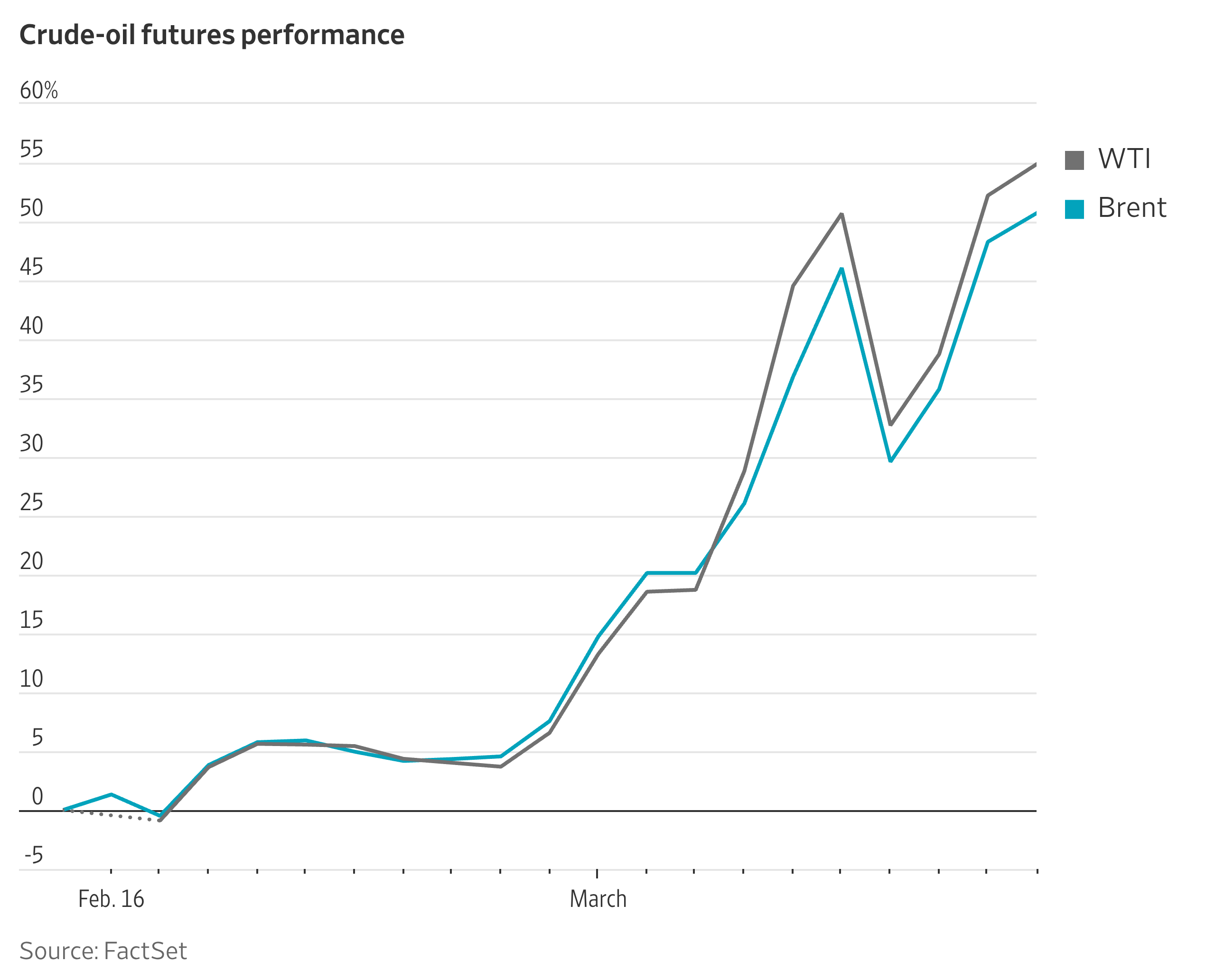 Oil Prices Rise for Fourth Straight Weekly Gain