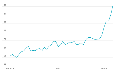 Oil Prices Close Above $90 Amid Fears of Spreading Mideast War