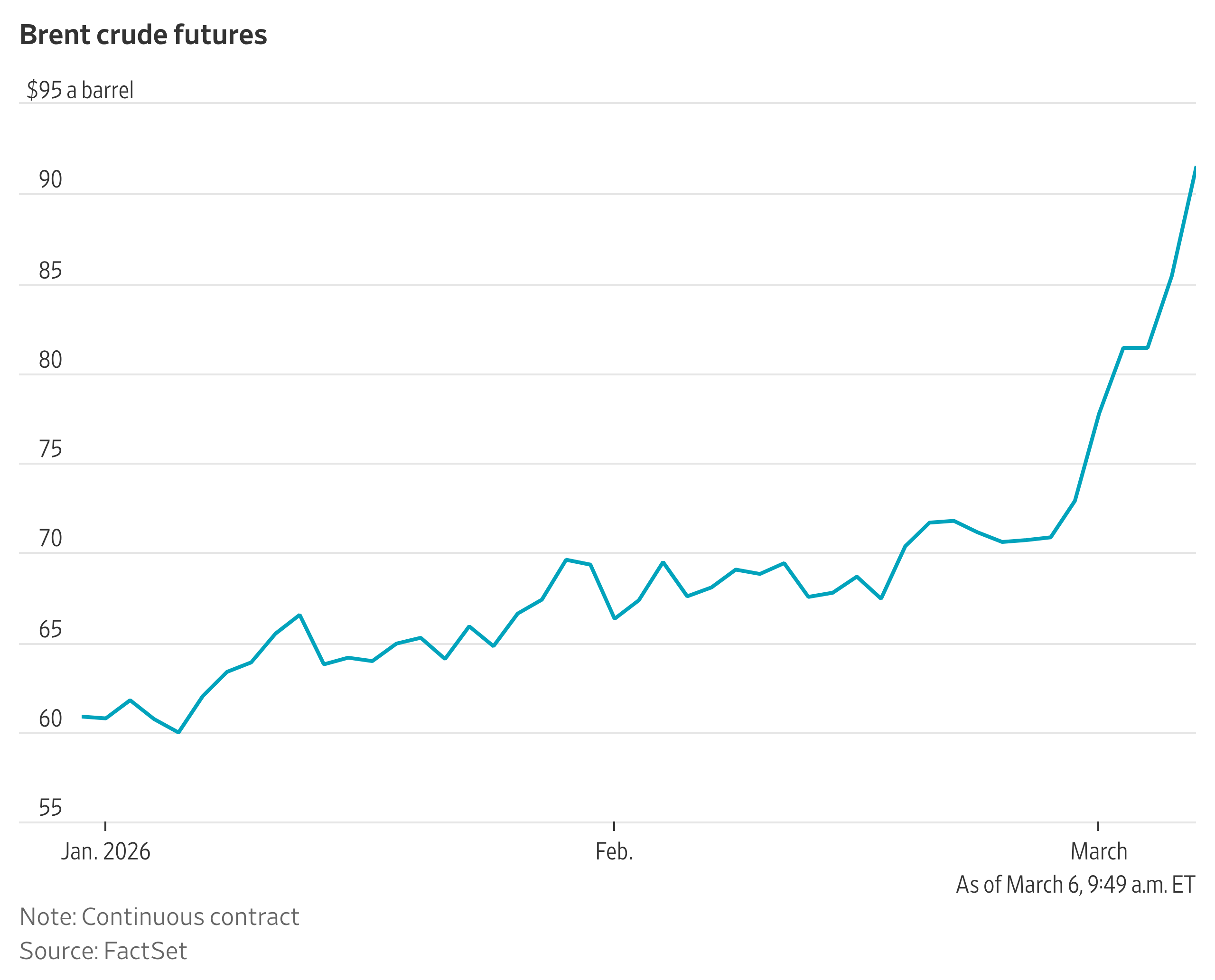 Oil Prices Close Above $90 Amid Fears of Spreading Mideast War
