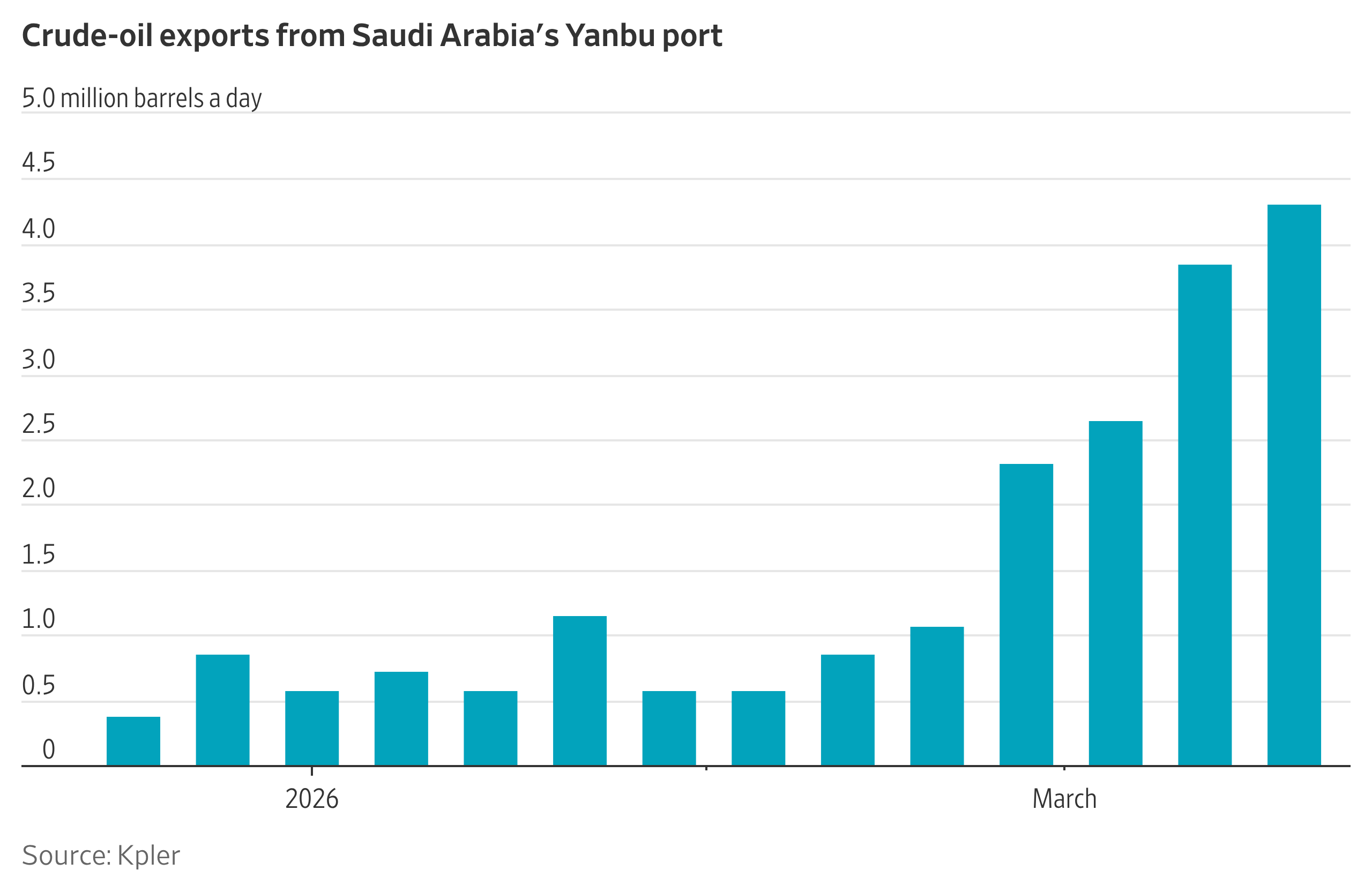 Houthi Threat to Red Sea Shipping Raises Risk of Oil-Supply Shock