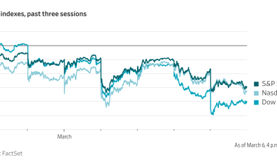 Oil Prices Rise, Dow Drops Amid Fears Over Iran War