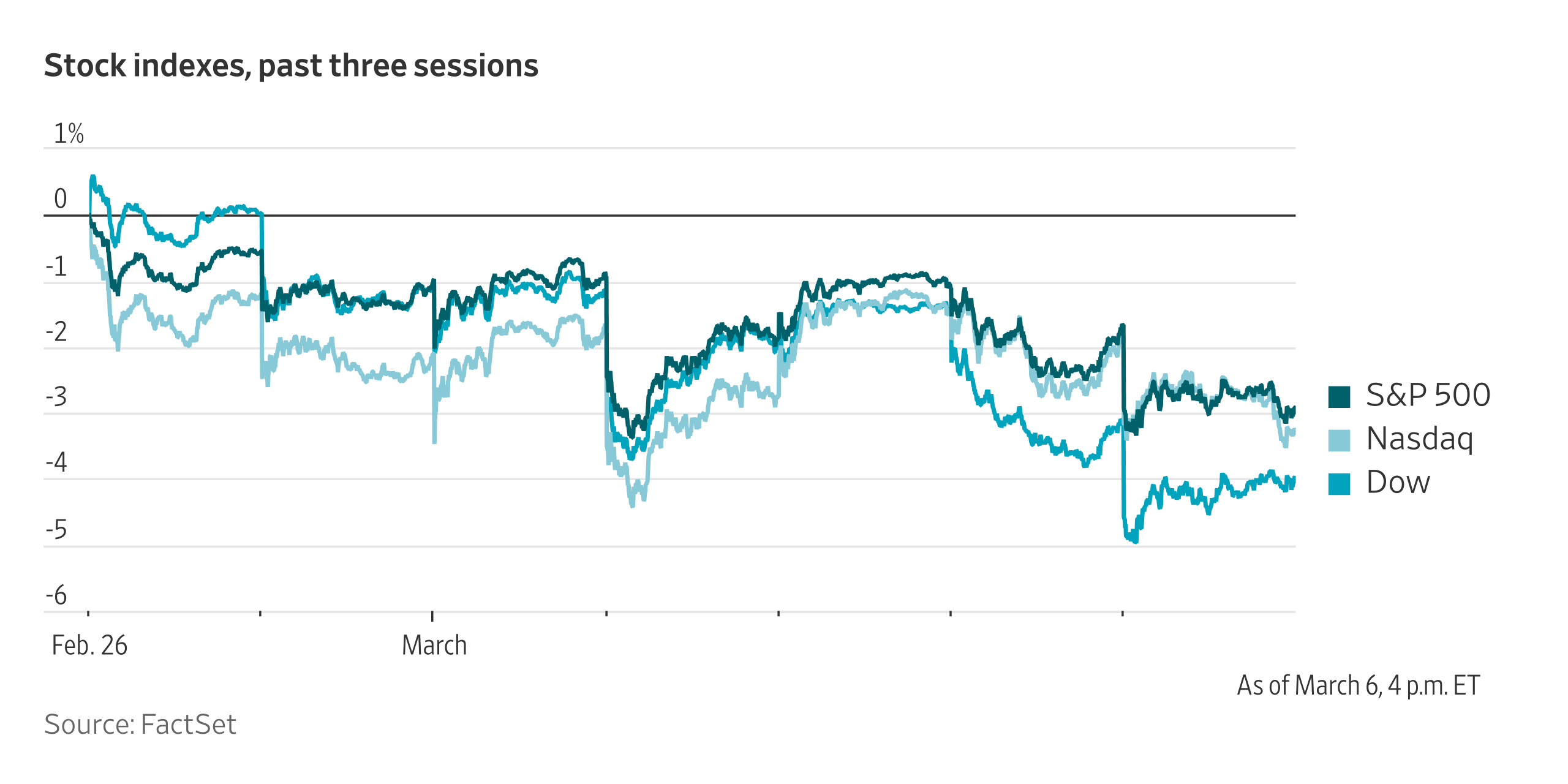 Oil Prices Rise, Dow Drops Amid Fears Over Iran War