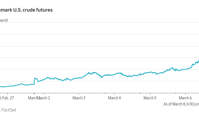 Oil Prices Retreat Below $100 After Historic Surge