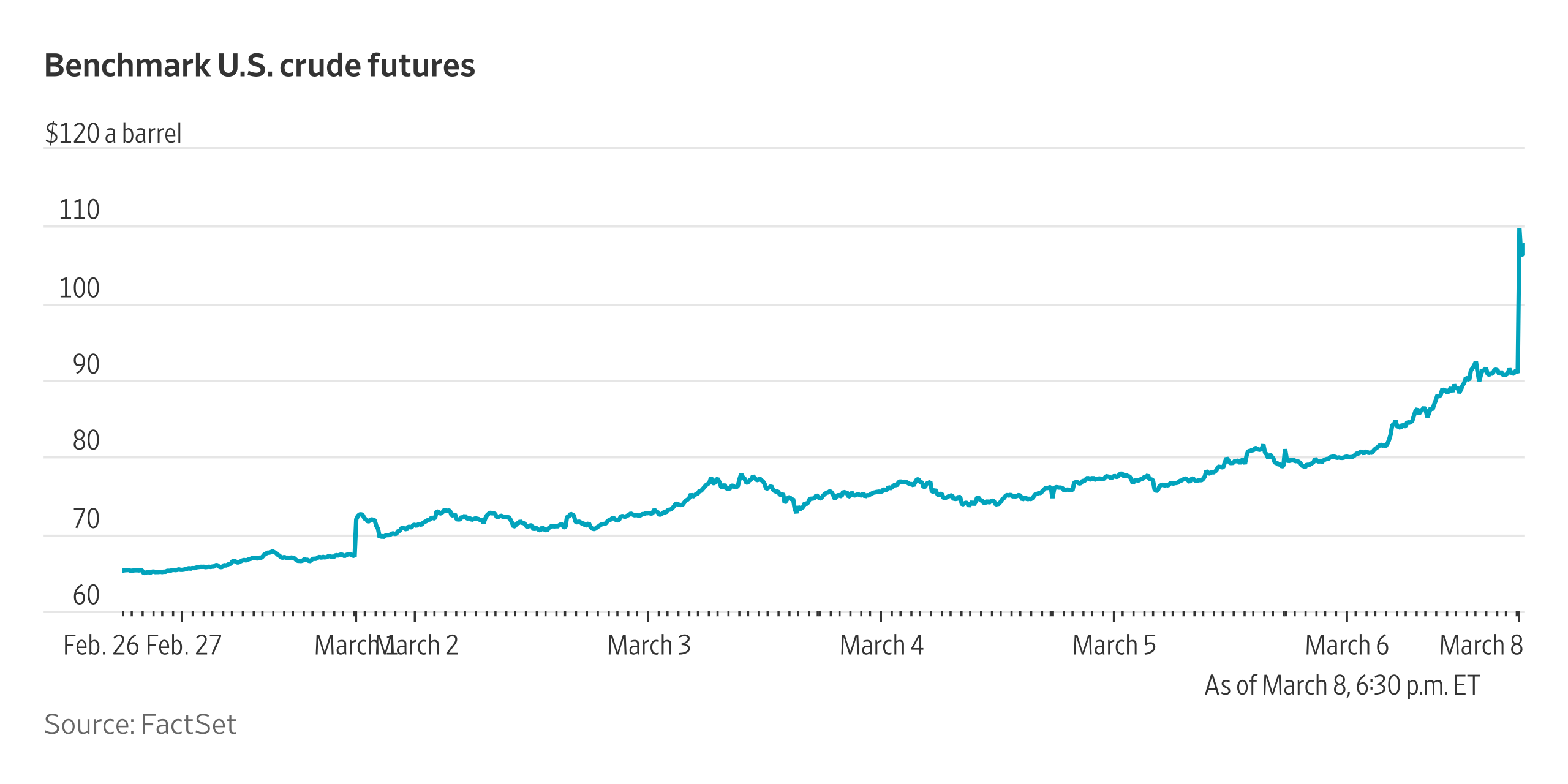 Oil Prices Retreat Below $100 After Historic Surge