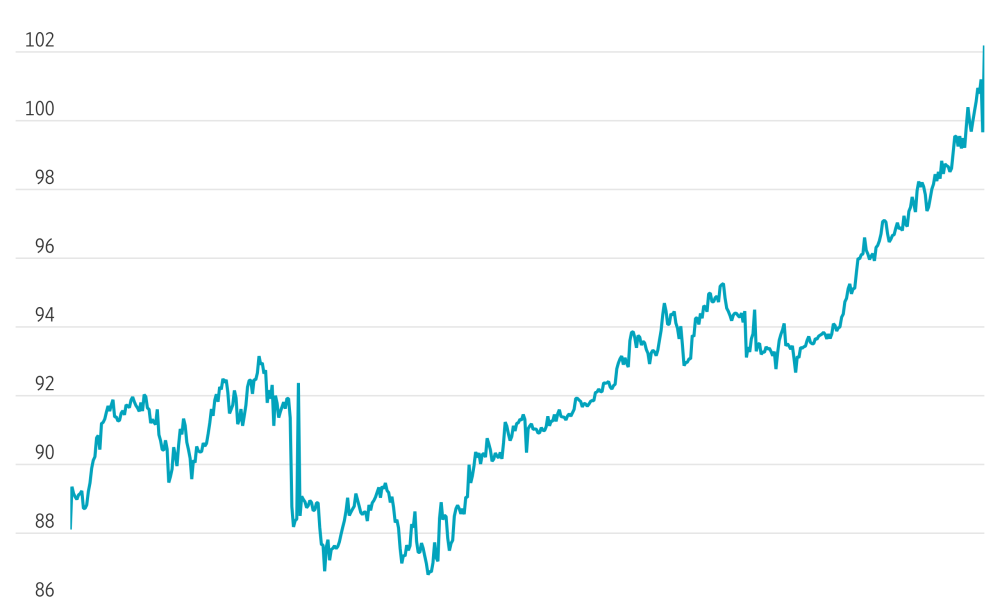 Oil Prices Rise Above $100 a Barrel