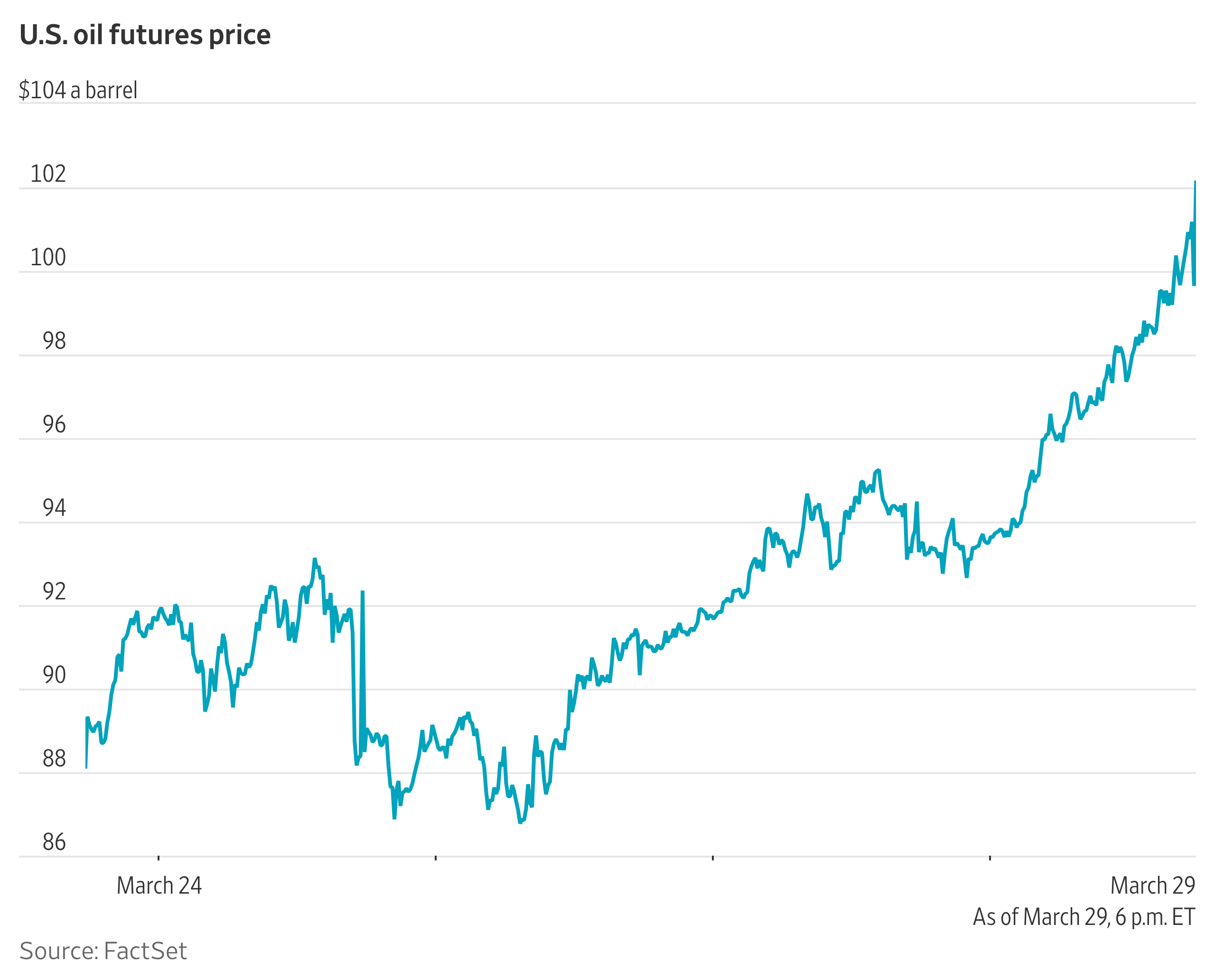 Oil Prices Rise Above $100 a Barrel