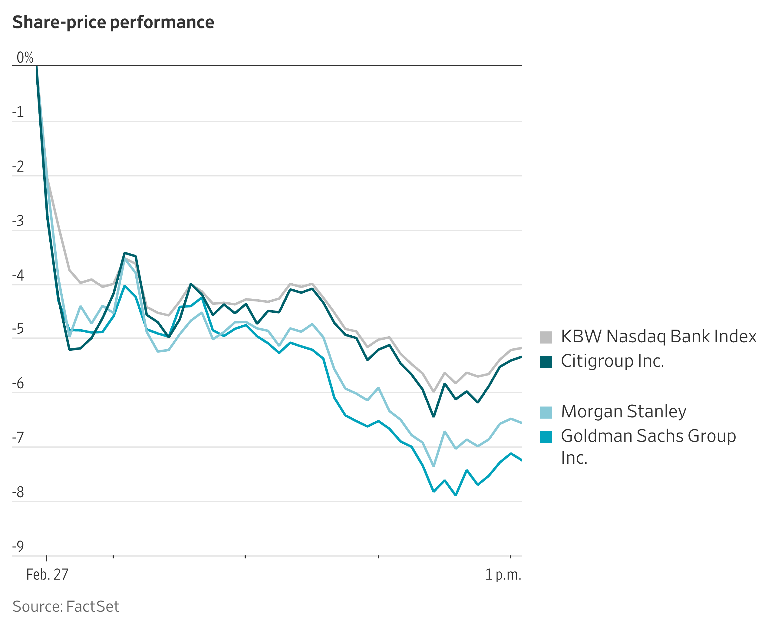Bank Stocks Suffer Another Plunge on Credit and AI Fears
