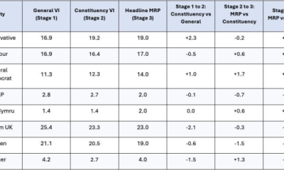 How YouGov's Reform Deficit Was Created as Farage Forces Pollster to Climb Down – Guido Fawkes