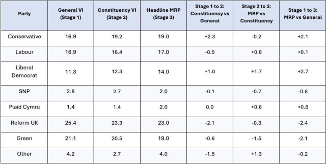 How YouGov's Reform Deficit Was Created as Farage Forces Pollster to Climb Down – Guido Fawkes