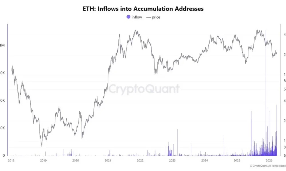 Ethereum (ETH) inflows into accumulation addresses | Source: CW/X