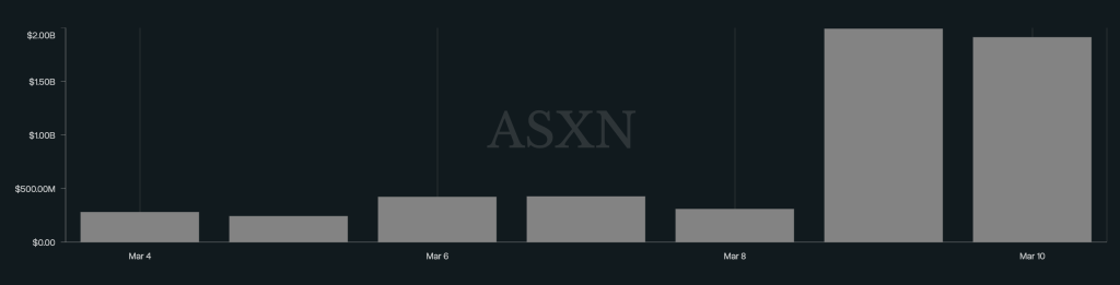 Hyperliquid Jumps Following Margin Upgrade and 533% Oil Trading Surge
