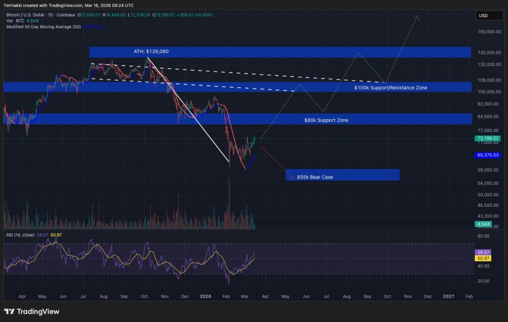 Bitcoin Trades Above 50-Day Moving Average as Bullish Momentum Builds