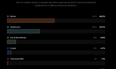 AI models prefer Bitcoin over fiat as top store of value, research shows - 1