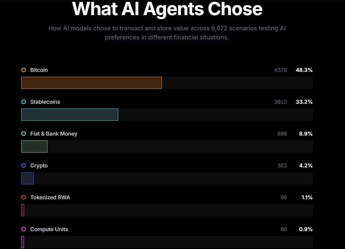 AI models prefer Bitcoin over fiat as top store of value, research shows - 1