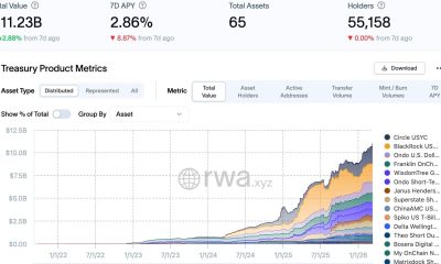 Tokenized U.S. Treasury market (RWA.xyz)