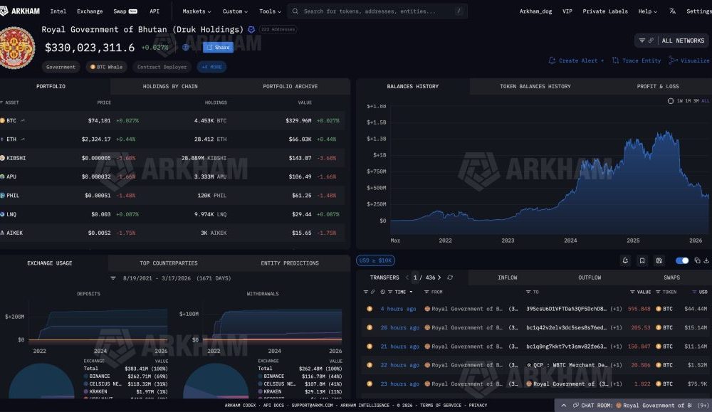 Masterclass in OTC Liquidation: How Bhutan Moved $72M Bitcoin Without Moving the Price