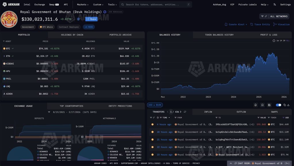 Masterclass in OTC Liquidation: How Bhutan Moved $72M Bitcoin Without Moving the Price