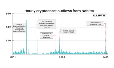 Iranian Exchange Outflows Jump 700% as USDT Sanctions Alert Intensifies