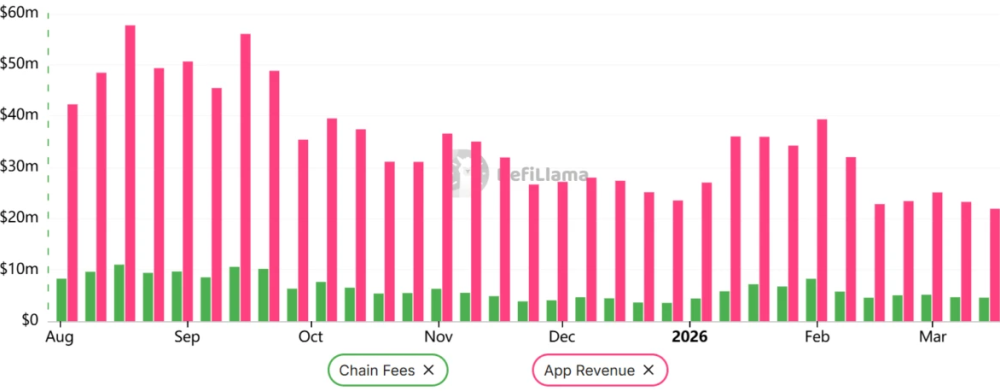 Solana DApp Revenue Falls to 18-Month Low as SOL Price Risks $80 Retest