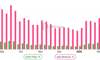 Solana DApp Revenue Falls to 18-Month Low as SOL Price Risks $80 Retest