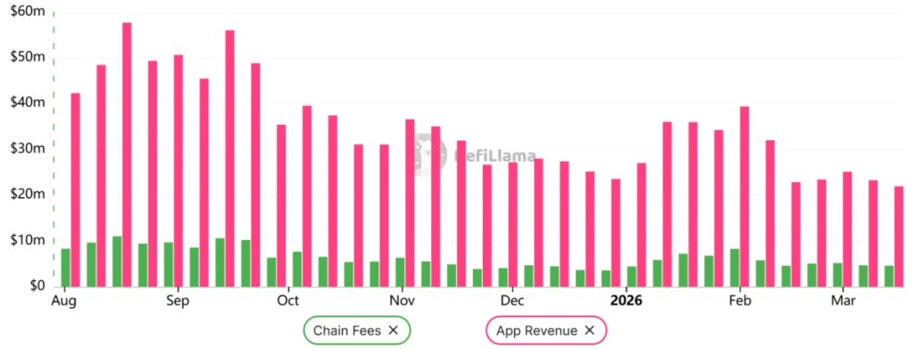Solana DApp Revenue Falls to 18-Month Low as SOL Price Risks $80 Retest