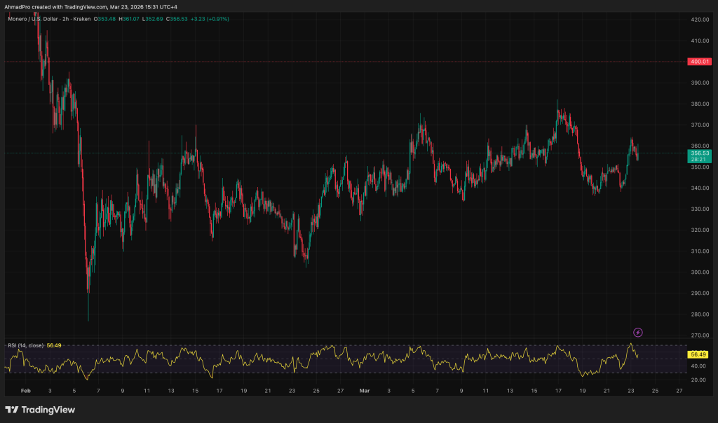 Monero Price Prediction: XMR Trapped Below $180 as Exchange Liquidity Dries Up