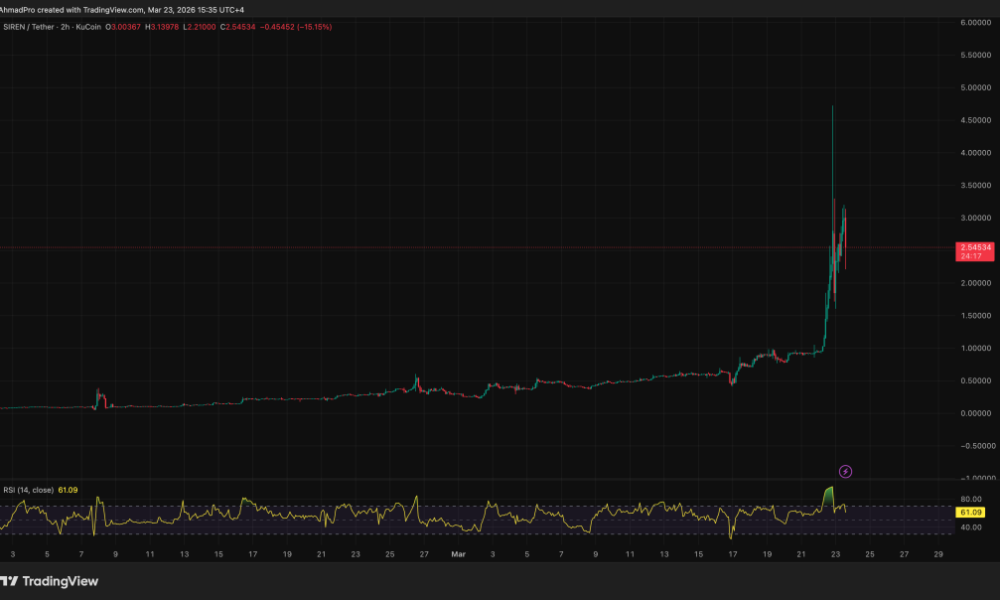 SIREN Crypto Risks ‘Structural Correction’ After 150% Surge to All-Time High
