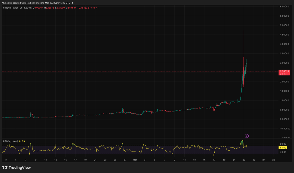 SIREN Crypto Risks ‘Structural Correction’ After 150% Surge to All-Time High