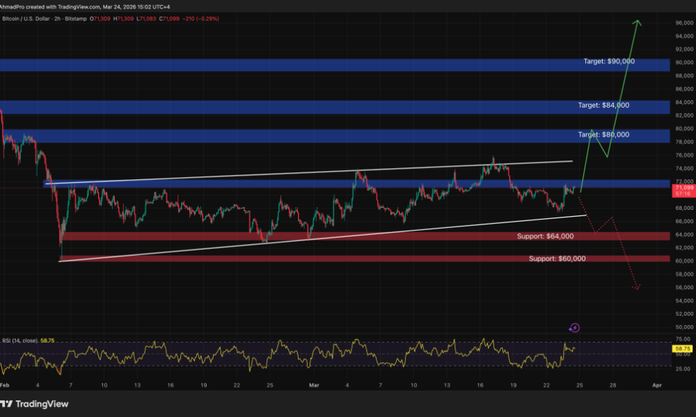 Bitcoin Price Reacts as Trump Delays Iran Strike, Oil and Gold Volatile