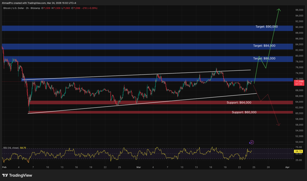 Bitcoin Price Reacts as Trump Delays Iran Strike, Oil and Gold Volatile