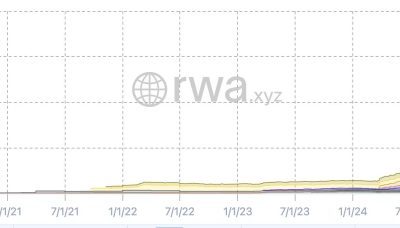 Ethereum Price Prediction: Whales Drive 7th Red Month While RWA Sector Hits $15B Record
