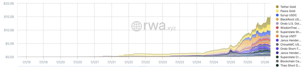 Ethereum Price Prediction: Whales Drive 7th Red Month While RWA Sector Hits $15B Record