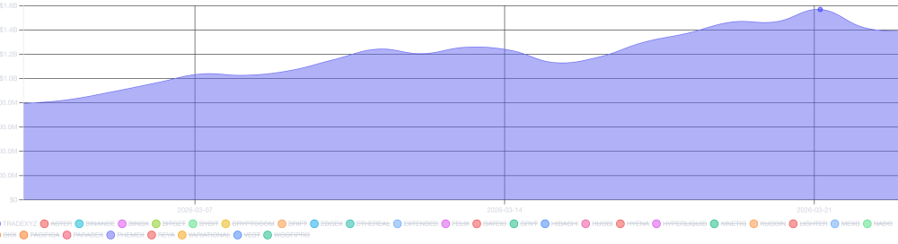 Hyperliquid HIP-3 Open Interest Hits $1.4B as Tokenized Commodities Surge